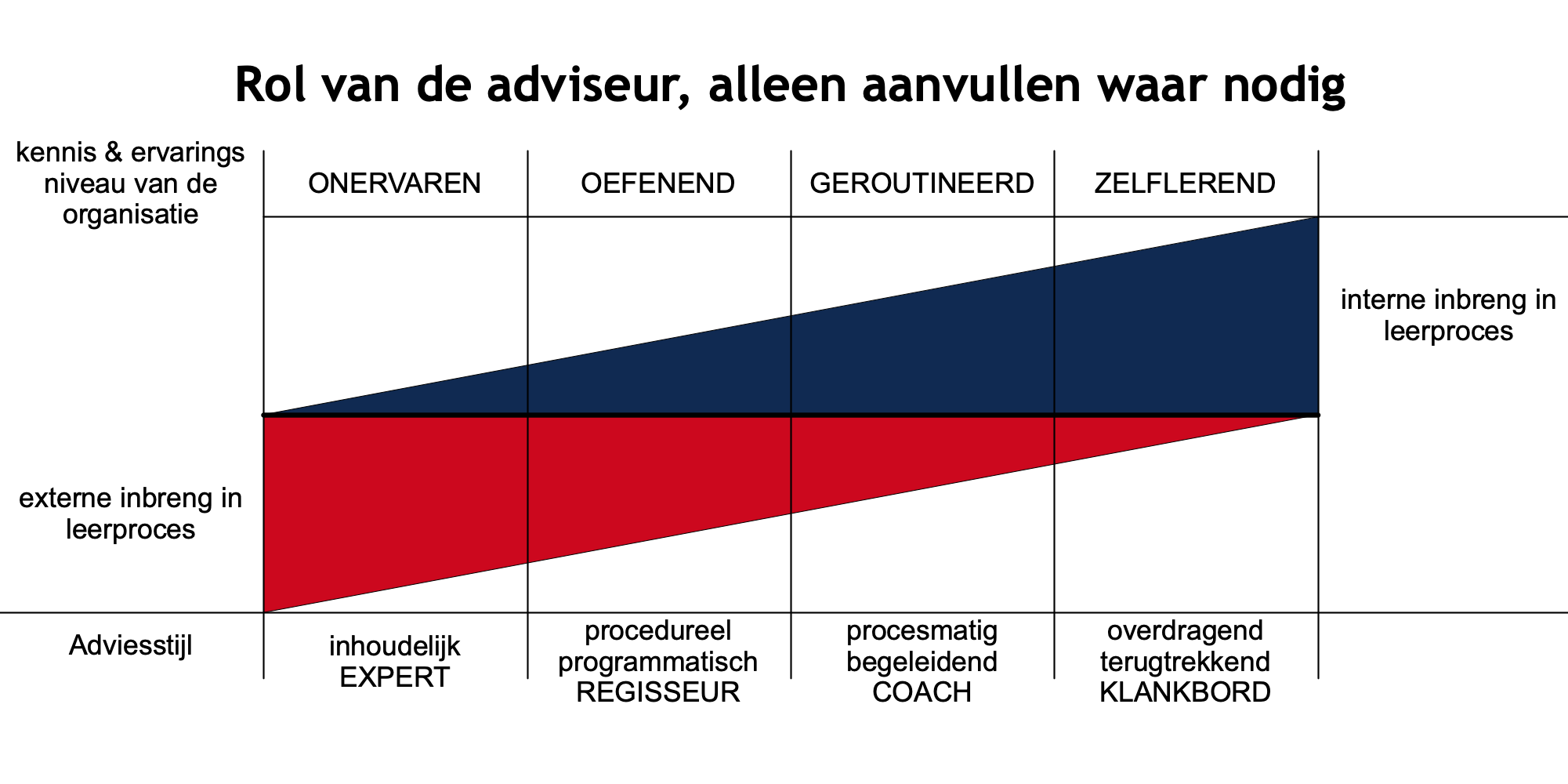 rolverdeling